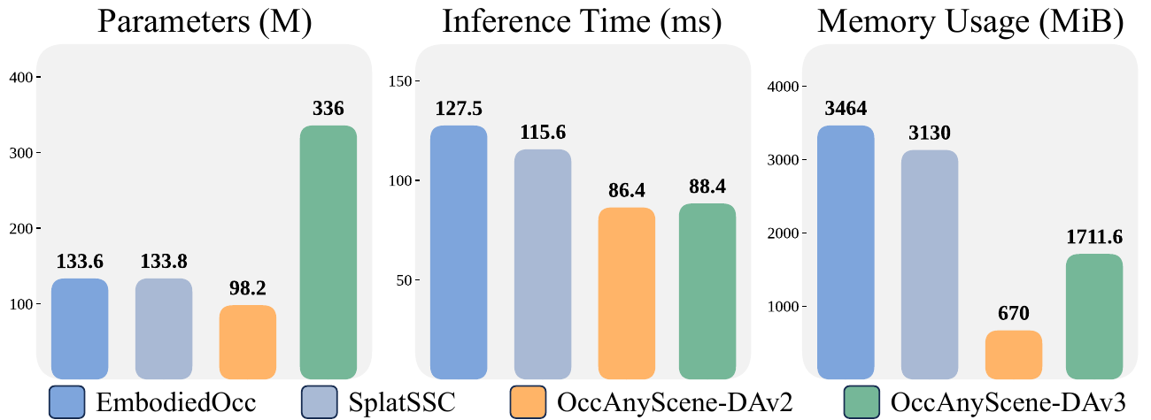 Parameter count, inference time, and memory usage comparison.