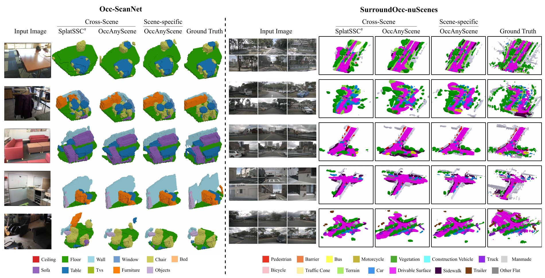 Qualitative comparisons on Occ-ScanNet and SurroundOcc-nuScenes.