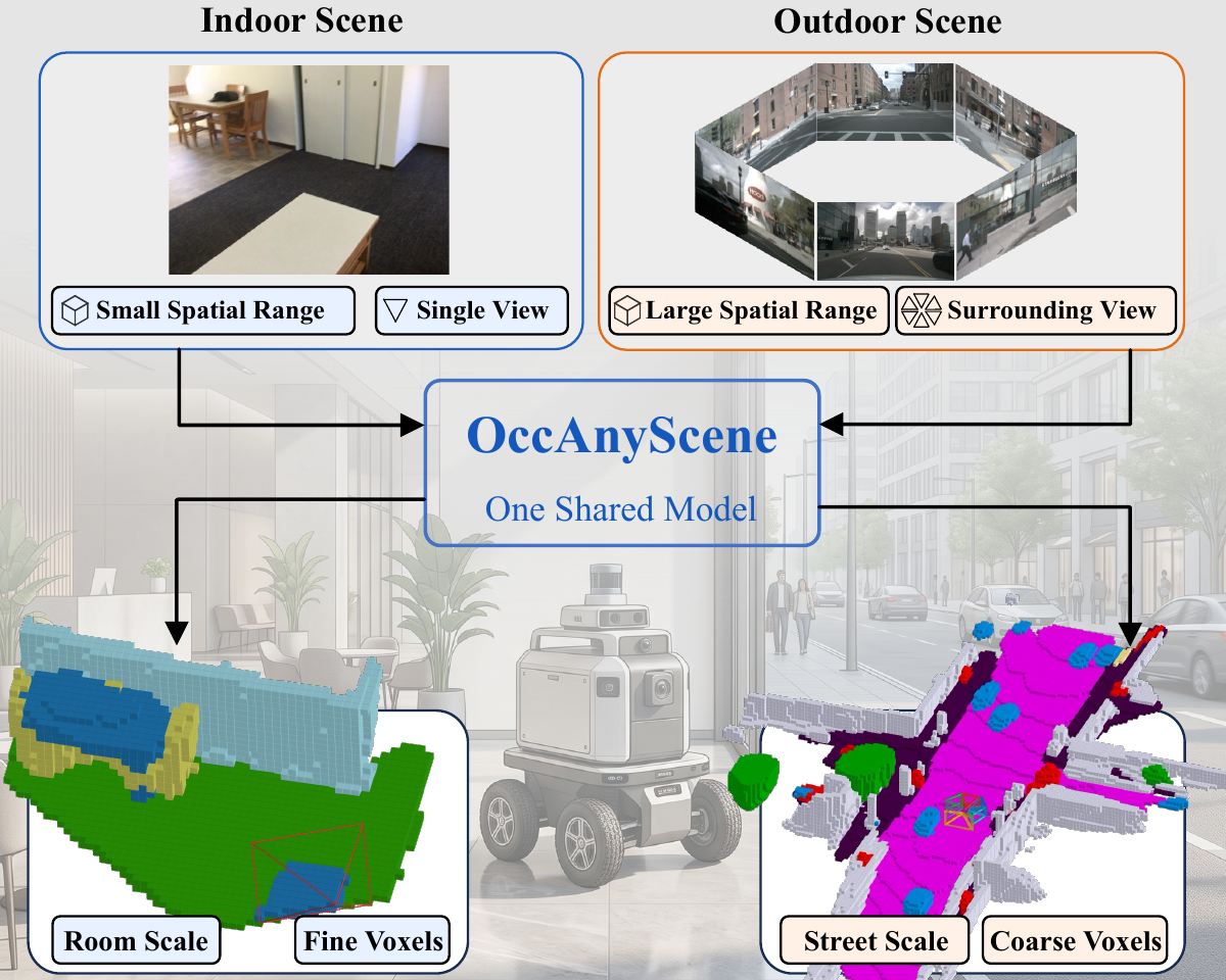 OccAnyScene unifies indoor room-scale and outdoor street-scale occupancy prediction.